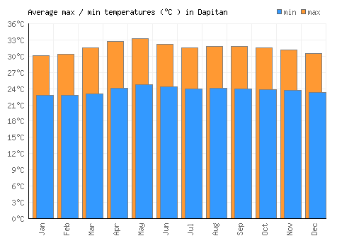 Dapitan average minimum / maximum temperatures (Celsius)