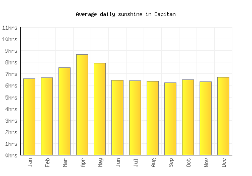 Dapitan average daily sunshine chart