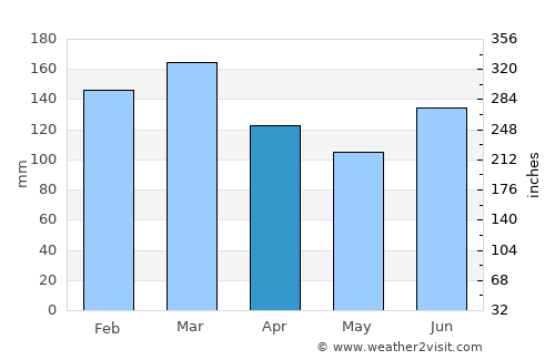 Dapto average rain in April