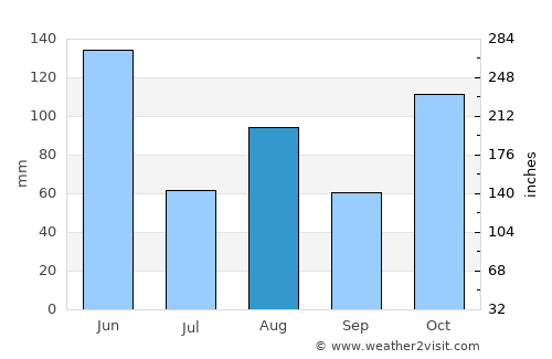 Dapto average rain in August