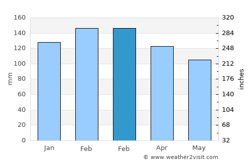 Dapto average rain in February