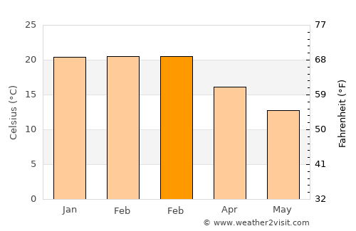 Dapto average temperature in February