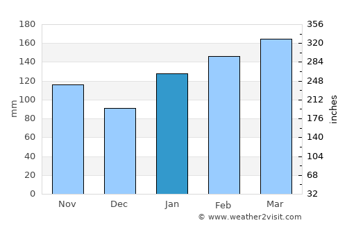 Dapto average rain in January
