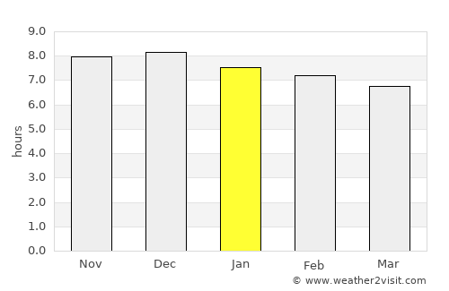 Dapto average rain in January
