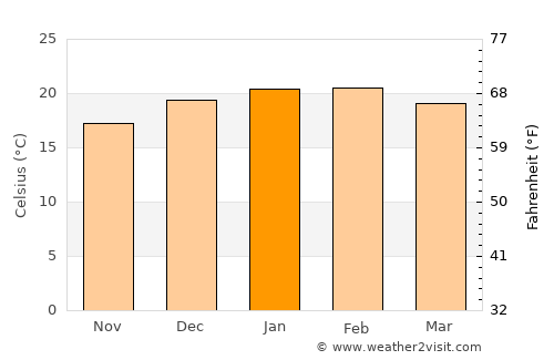 Dapto average temperature in January