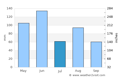 Dapto average rain in July