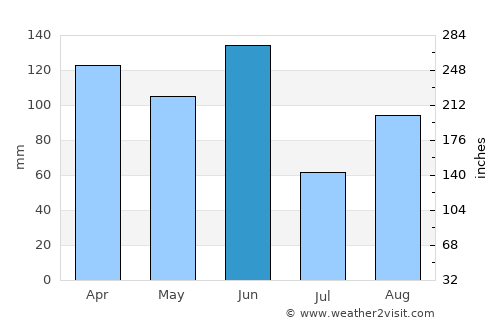 Dapto average rain in June