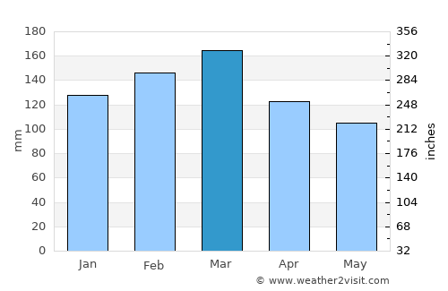 Dapto average rain in March