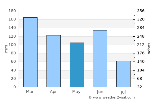 Dapto average rain in May