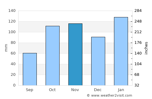 Dapto average rain in November