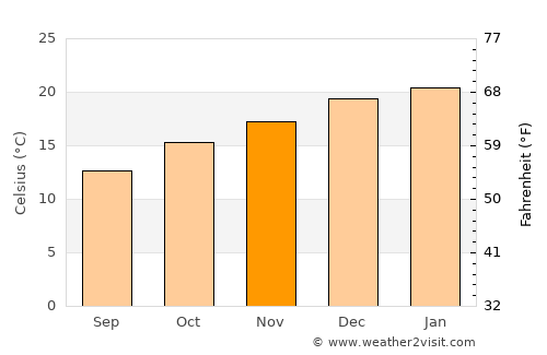 Dapto average temperature in November