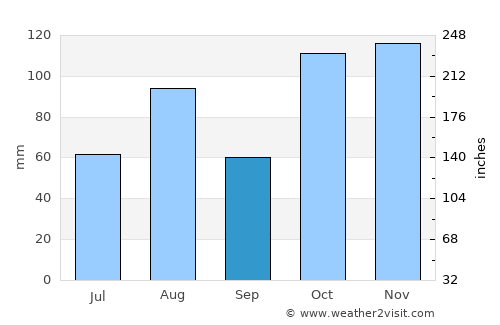 Dapto average rain in September