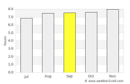 Dapto average rain in September