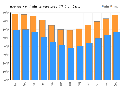 Dapto average minimum / maximum temperatures (Fahrenheit)