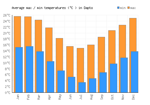 Dapto average minimum / maximum temperatures (Celsius)
