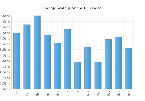 Dapto monthly rainfall chart (inches)