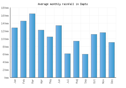 Dapto monthly rainfall chart (mm)