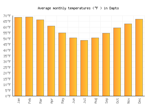 Dapto average temperature chart (Fahrenheit)