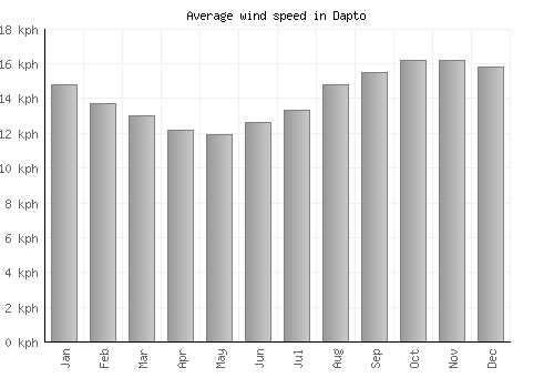 Dapto average winspeed by month (km/h)