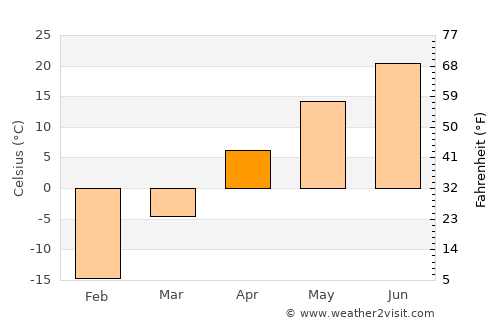 Daqing average temperature in April