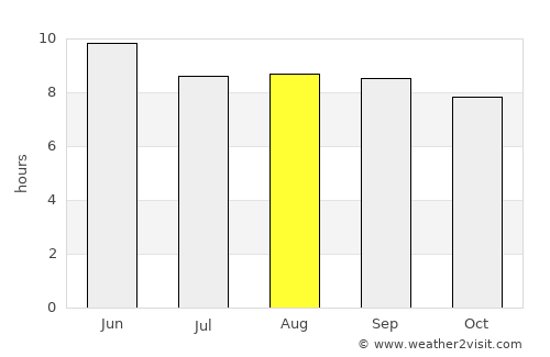 Daqing average rain in August