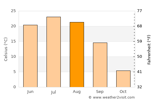 Daqing average temperature in August