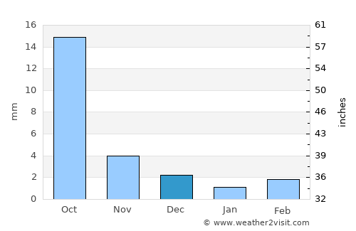 Daqing average rain in December