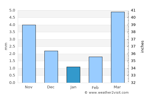 Daqing average rain in January