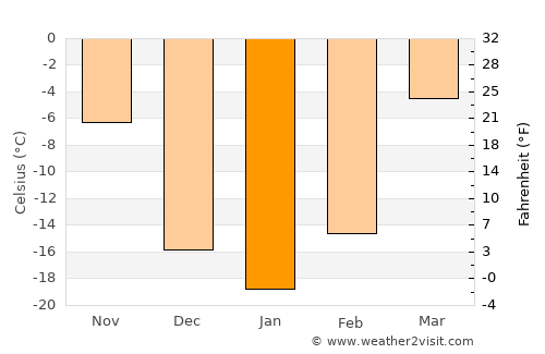 Daqing average temperature in January