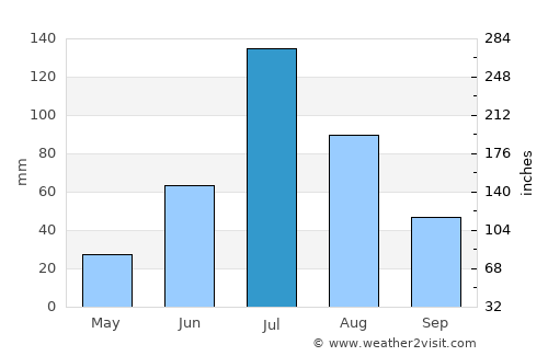 Daqing average rain in July
