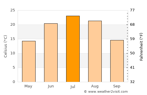 Daqing average temperature in July