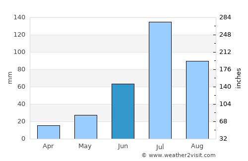Daqing average rain in June
