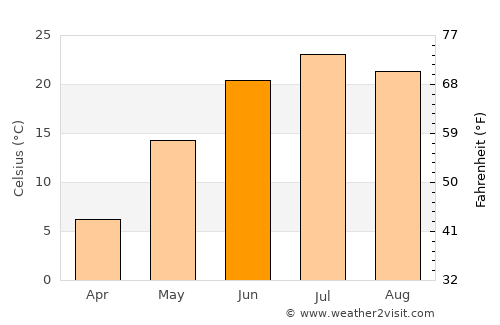 Daqing average temperature in June