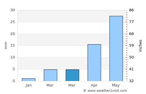 Daqing average rain in March
