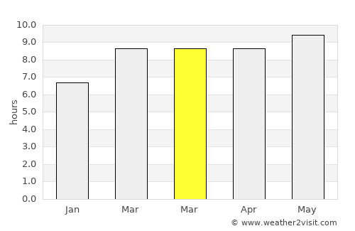 Daqing average rain in March