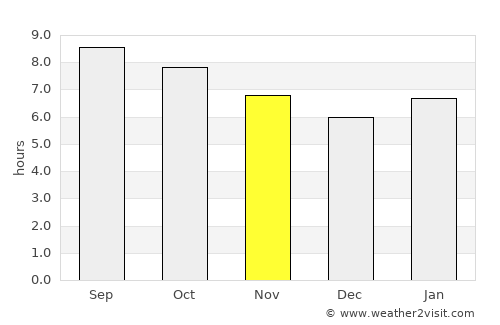 Daqing average rain in November