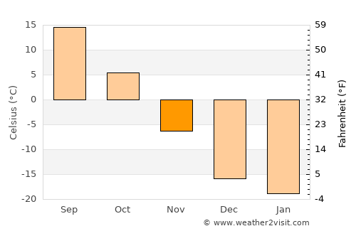 Daqing average temperature in November