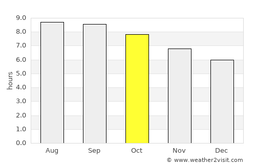 Daqing average rain in October
