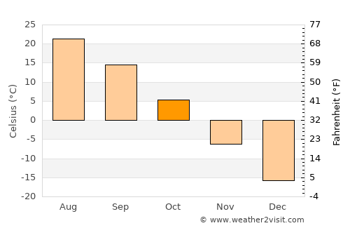 Daqing average temperature in October