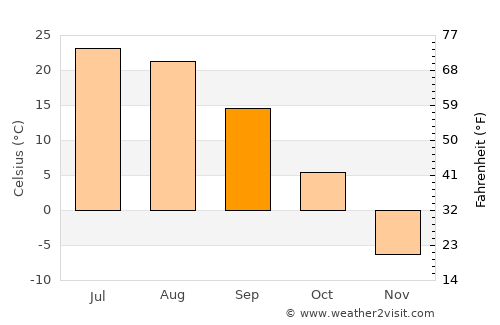Daqing average temperature in September