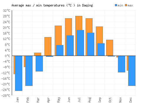 Daqing average minimum / maximum temperatures (Celsius)