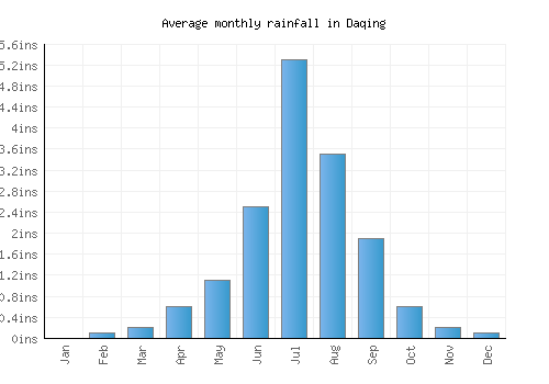 Daqing monthly rainfall chart (inches)