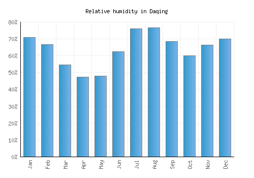 Daqing relative humidity averages