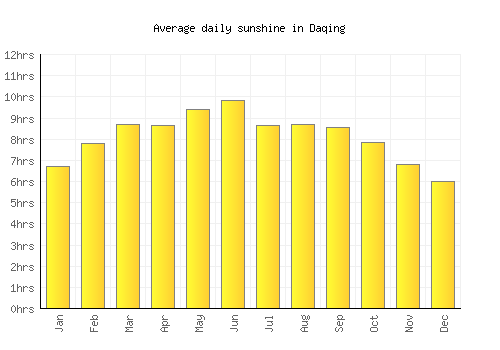 Daqing average daily sunshine chart