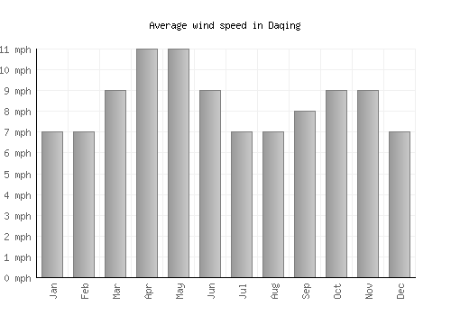 Daqing average winspeed by month (mph)