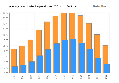 Dar‘ā average minimum / maximum temperatures (Celsius)