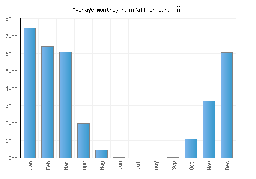 Dar‘ā monthly rainfall chart (mm)
