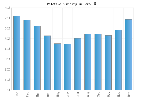 Dar‘ā relative humidity averages