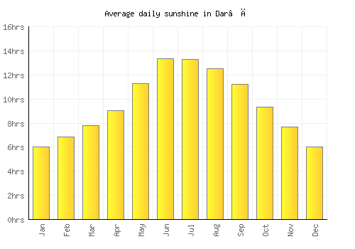Dar‘ā average daily sunshine chart