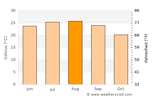 Dar‘ā average temperature in August